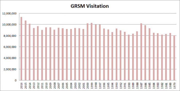 grsm-annual-visitation